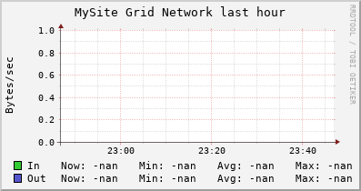MySite Grid (1 sources) NETWORK
